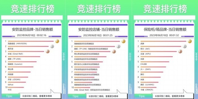 京东618电脑外设神仙打架 路由品牌销售额TOP3出炉，信息安全设备成新亮点