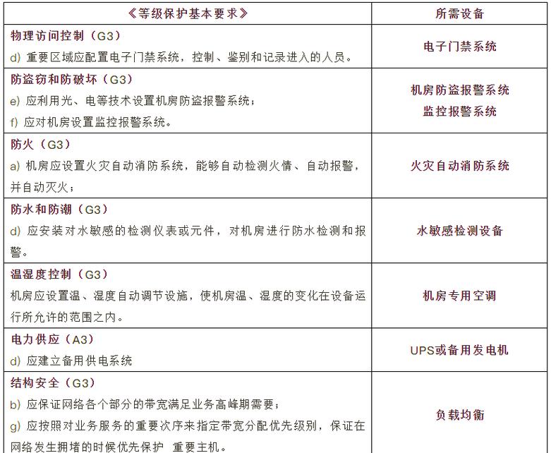 医院信息安全等级保护指南 设备与要求解析及信息安全设备销售策略