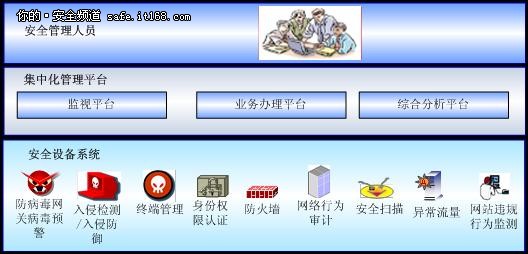 天融信三要素构建信息安全管理集中化